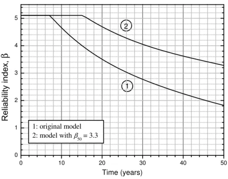 Figure 7: Evolution of the reliability index for the model calibrated to a target reliability level of β target = 3.3 after 50 years.