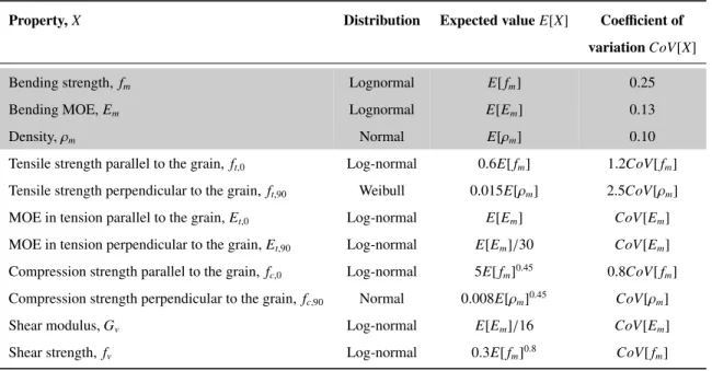 Table 1: Density probability function of timber mechanical properties, defined as a function of the reference variables (in grey rows), according to JCSS (2001)