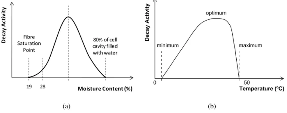 Figure 1: Theoretical fungal growth as a function of (a) moisture content and (b) temperature, according to Zabel and Morrell (1992)