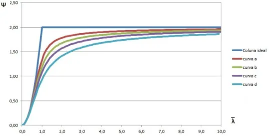Figura 2.4: Variação de Ψ em função de λ ¯