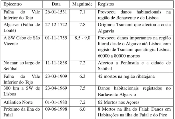Tabela 2.1: Sismos de elevada intensidade que afectaram o território nacional [22].