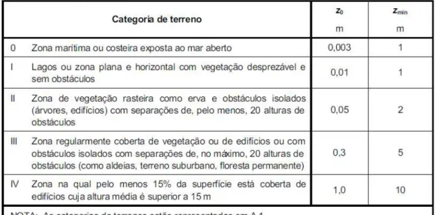 Tabela 3.1 - Valores de Z0 e Zmin a considerar, em função da categoria do terreno. (fonte: [26]) 