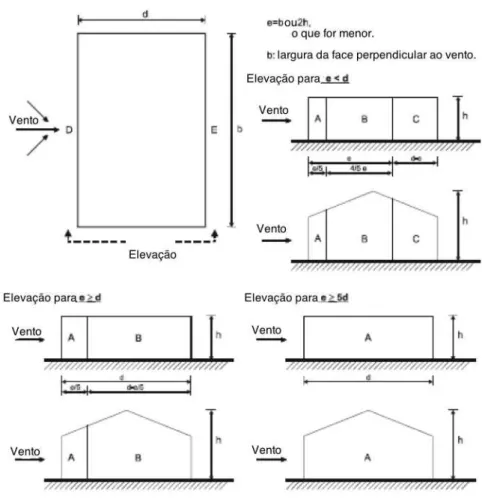 Ilustração 3.4 - Zonamento de paredes em função das dimensões do edifício e da incidência do vento