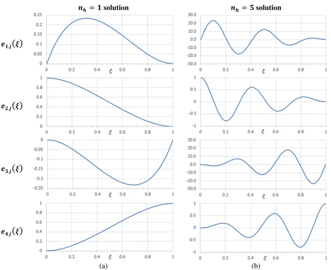 Figure 4: Exact finite element shape functions associated with the 4 degrees of freedom of a given deformation  mode  