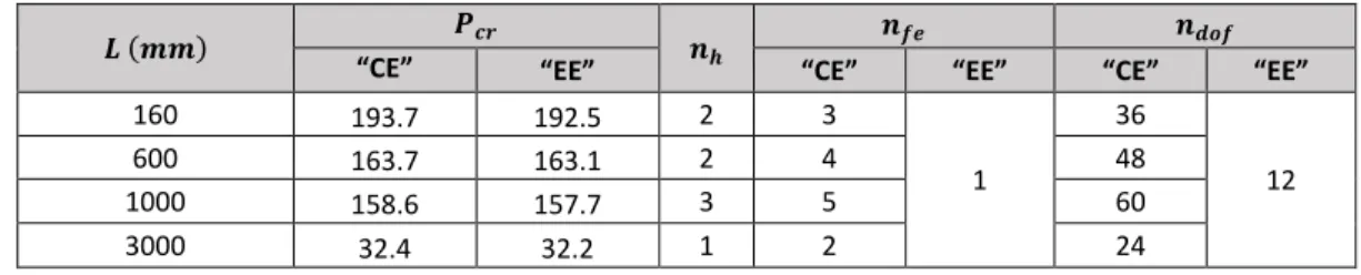 Table 2: Comparison between similarly  accurate “CE” and “EE” analyses: critical buckling loads (
