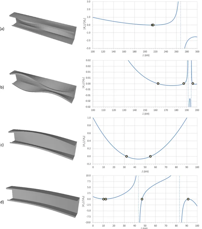 Figure 6: Lipped channel critical buckling mode fundamental shapes (depicted to the same longitudinal scale) and 