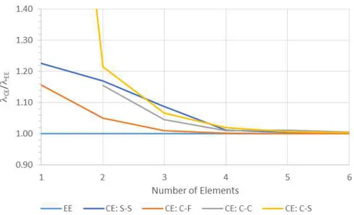 Figure 9: Variation of  