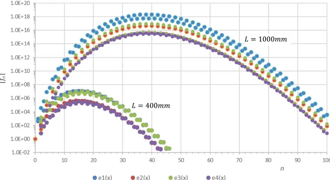 Figure 11: Absolute values of the series coefficients defining the 4 exact element shape functions for the analysis of S-S  columns with (i)  