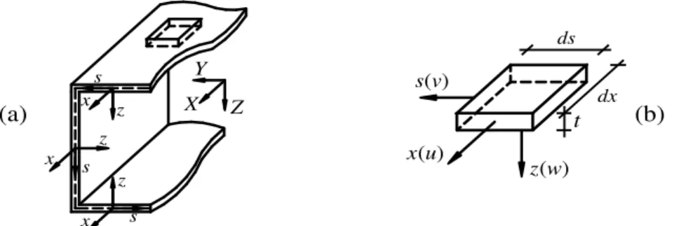 Figure 1: (a) Prismatic thin-walled member with a supposedly arbitrary cross-section and global coordinate system,  and (b) infinitesimal wall element with its local coordinate system and displacement components