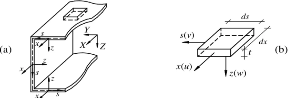 Figure 1: (a) Prismatic thin-walled member with a supposedly arbitrary cross-section and global coordinate system,  and (b) infinitesimal wall element with its local coordinate system and displacement components