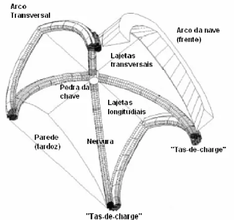 Figura 25 - Elementos constituintes de uma abóbada de cruzeiro ogival tipo (Lança, 2006)