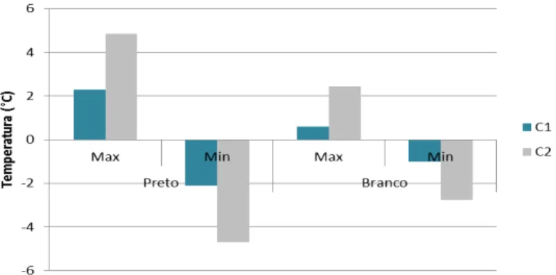 Figura 11:Diferenciais de temperatura entre ladrilhos aderentes e destacados  nos painéis pretos e brancos das células 1 (C1) e 2 (C2)