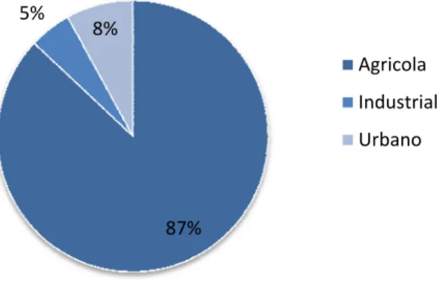 Figura 2.6 – Distribuição de água captada pelos sectores urbano, agrícola e industrial 