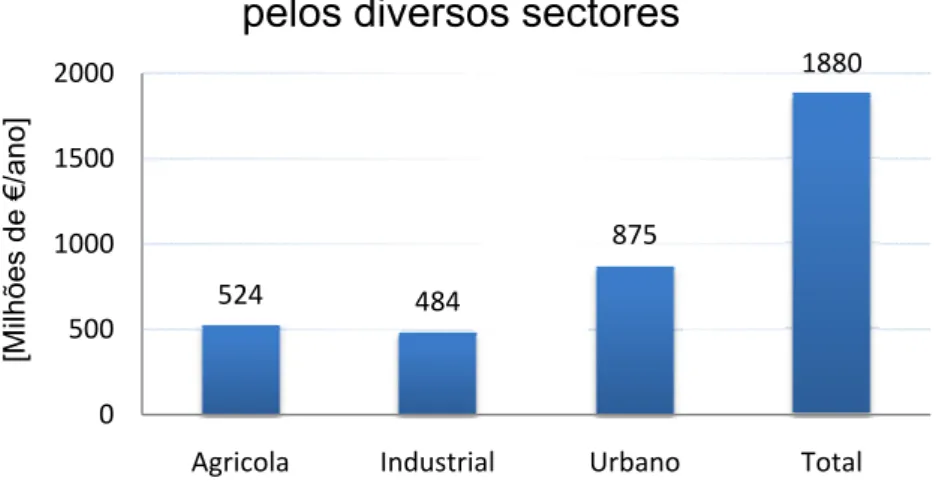 Figura 2.7 – Custos efectivos de utilização da água pelos diversos sectores 