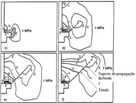 Figura 2.23 – Propagação das micro fendas sob acção da tensão imposta por a ancoragem, adaptado de Eligehaunsen et  al