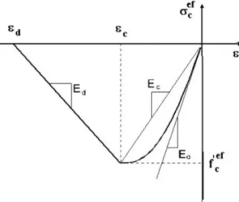 Figura 3.2 – Diagrama de tensão-deformação para betão à compressão, Cervenka et al. (2010)