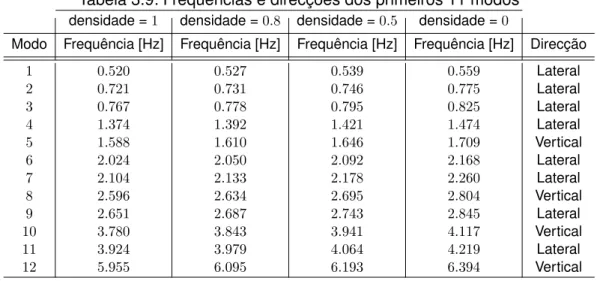 Tabela 3.8: Carregamento estático para as diferentes classes Classe densidade massa total de peões carregamento/metro