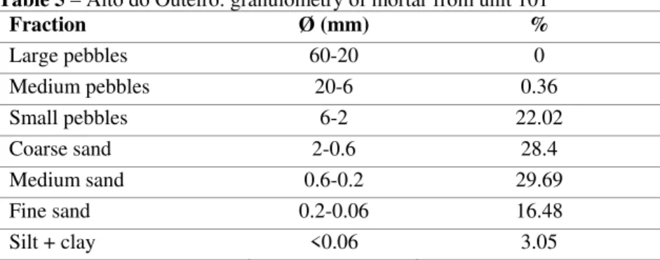 Table 5 – Alto do Outeiro: granulometry of mortar from unit 101  Fraction  Ø (mm)  %  Large pebbles  60-20  0  Medium pebbles  20-6  0.36  Small pebbles  6-2  22.02  Coarse sand  2-0.6  28.4  Medium sand  0.6-0.2  29.69  Fine sand  0.2-0.06  16.48  Silt + 
