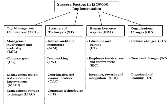 Figura  2-    Chin  e  Choi(2003)-  Hierarquia  dos  factores  de  sucesso  da  implementação  ISO9001  na  Industria  de  Construção 