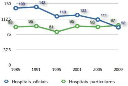 Fig. 2.7 - Evolução do número de hospitais públicos e privados entre 1985 e 2009. Fonte: INE, estatísticas da  saúde (edições de 1985, 1991, 1995, 2001 e 2005); INE, anuário estatístico (edição 2010).