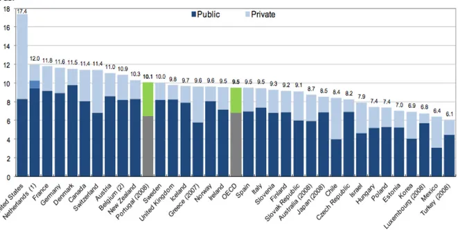 Fig. 2.9 - Despesa na saúde como percentagem do PIB dos países pertencentes à OCDE, 2009
