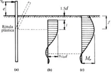 Figura 2.11  –  Estaca flexível de cabeça livre em solo coerente: (a) deformada; (b) reacção do solo; (c) momentos  flectores (adaptado de Broms, 1964a) 