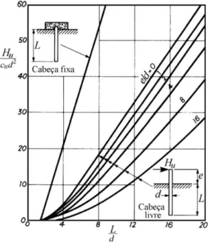 Figura 2.13 – Ábaco para estimativa da carga última para estacas rígidas em solos coerentes (adaptado de Broms,  1964a) 
