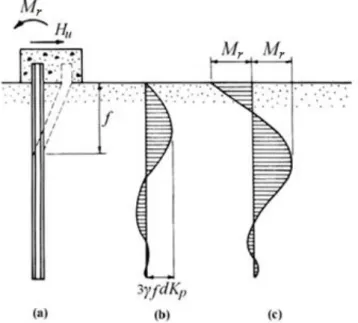 Figura 2.20  –  Estaca flexível de cabeça fixa em solo incoerente: (a) deformada; (b) reacção do solo; (c)  momentos flectores (adaptado de Broms, 1964b) 