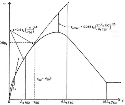 Figura 3.6 – Curva p-y característica para carregamentos estáticos de curta duração (adaptado de Reese et al.,  1975) 