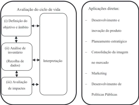 Figura 3.2 Fases de uma análise do ciclo de vida (baseado na ISO 14040:2007)  (i) Definição do objetivo e âmbito 