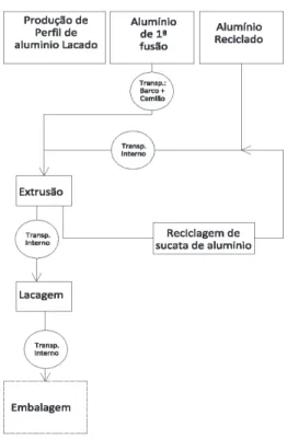Figura 4.1 Árvore do processo de produção dos perfis de alumínio lacados 