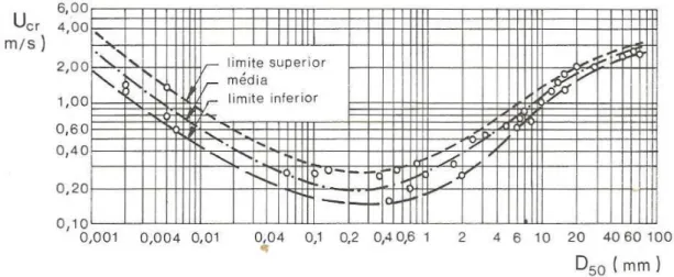 Figura 2.5: Velocidade média crítica em função do diâmetro médio das partículas (retirado de: Cardoso, 1998)    