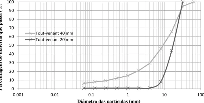 Figura 3.11: Curvas granulométricas de tout-venant de diâmetros característicos 40 e 20 mm (retirado de: 