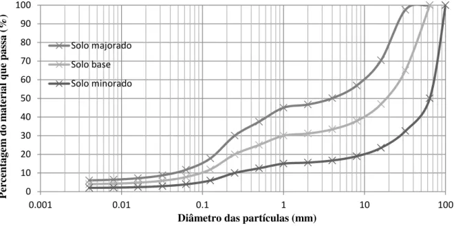 Figura 3.12: Curvas granulométricas do solo na segunda parte do vale a jusante da barragem do trecho em estudo 