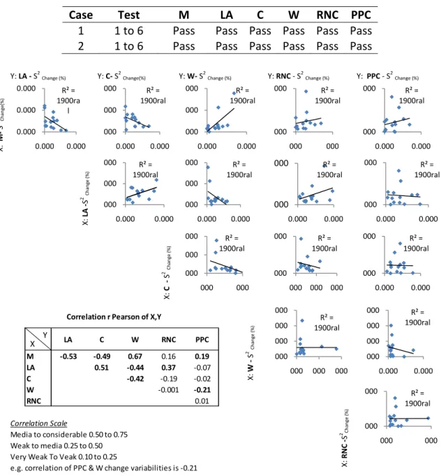 Table 3. Evaluation of Statistical Tests of Shewhard &amp;WECO  Case   Test   M   LA   C   W   RNC PPC  