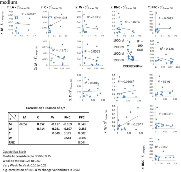 Figure 5.  Case 2: Impact of PCS variables into each other and into PPC                      - relationship of variances of change (%) - 