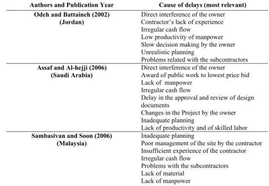 Table 1 - Studies about delays in construction industry 