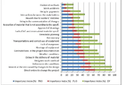 Figure 1 – Causes of delays in the Construction Phase 
