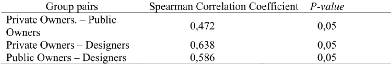 Table 3 –Most constraining causes for delays in the CPh– Comparison between  groups 