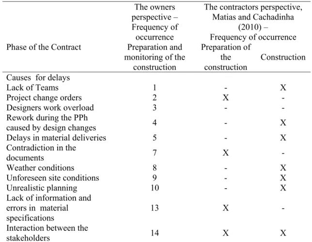 Table 5 – Comparison between the owner, designer and contractor’s perspective  regarding the occurrence frequency of the main causes for delays 