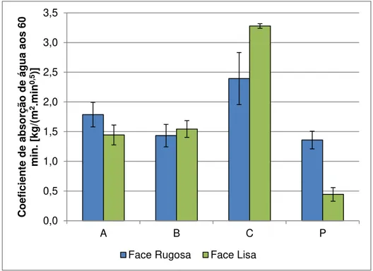 Fig. 3.14  –  Coeficiente de absorção de água em ambas as faces aos 60 min. de ensaio 