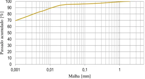 Figura 4.4 – Análise granulométrica das amostras de terra por via húmida (Gomes et al., 2012d)  