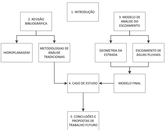 Figura 1.1: Fluxograma da estrutura da dissertação