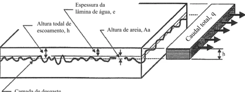 Figura 2.5: Definição de espessura de lâmina de água (adaptado de [9])