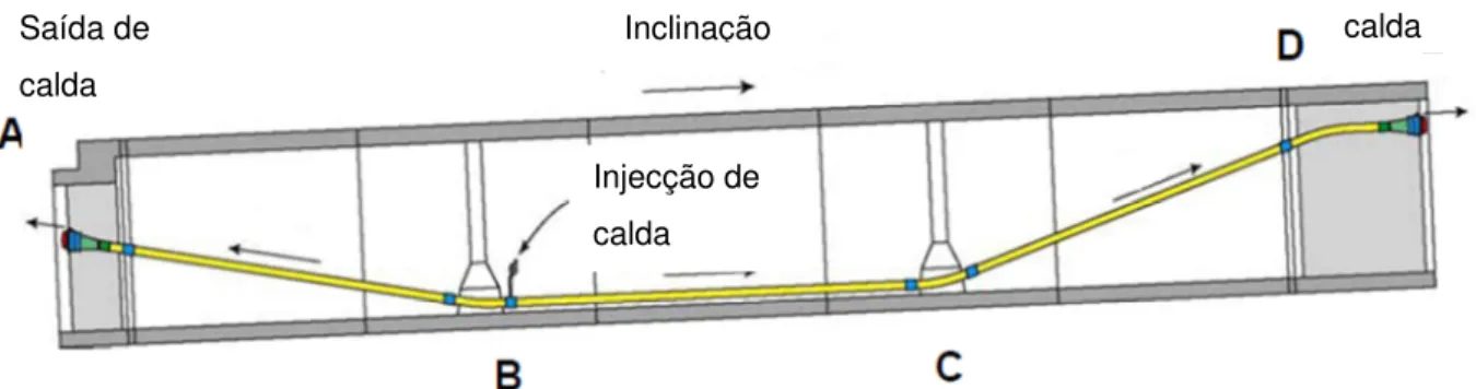 Figura 2.58 – Procedimento de injecção de calda de cimento. (Corven e Moreton 2004) Inclinação Injecção de calda  Saída de calda Saída de calda 
