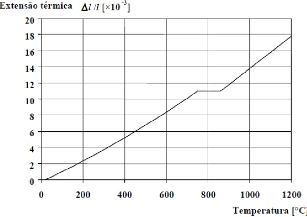 Figura 2.3: Variação da extensão térmica com a temperatura.[3] 