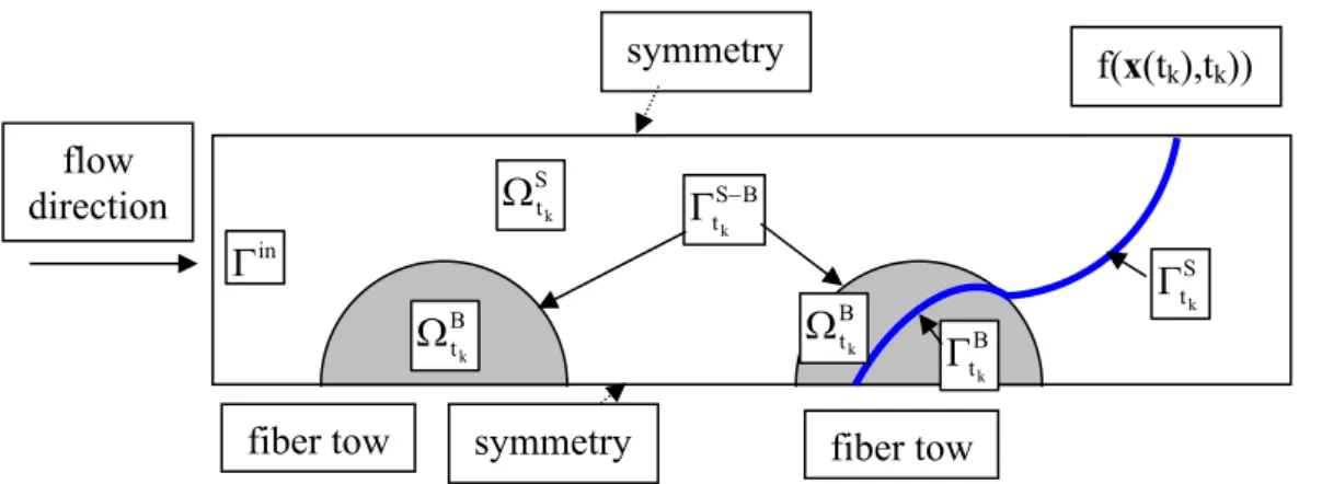 Figure 1: Flow domain, regions and boundaries designation. 