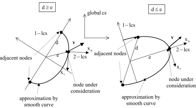 Figure 2: Two kinds of approximation of the flow front by a smooth curve.  tv gxvgvn ttn ∂=∂∂=−∂ 