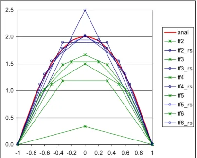 Figure 3: Original and recalculated heat flux on one side of the square domain of problem (10-11)