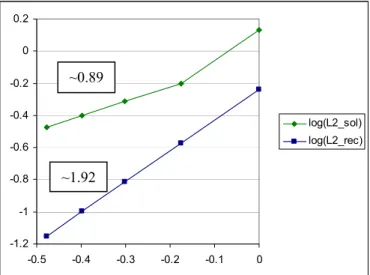 Figure 4: Log-log plot of L 2 -norm against element size for original (“sol”) and recalculated (“rec”) solution